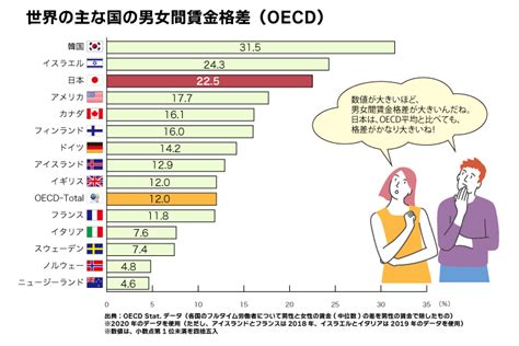 男女差|日本の男女格差における現状とは？解決すべきポイントを解説